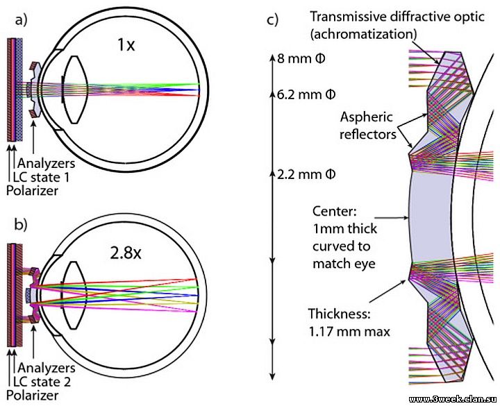 Схема оптических путей в телескопических контактных линзах