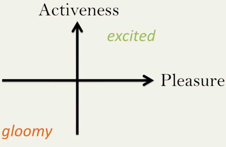 Диаграмма "удовольствие / активность" для MoodScope. (изображение: Microsoft Research)